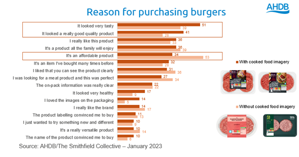 Bar chart showing burgers with cooked imagery on pack have higher perceptions of quality